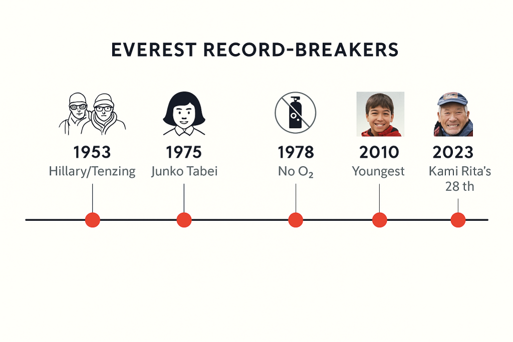Everest Records & Statistics Summits, Deaths & Climbers