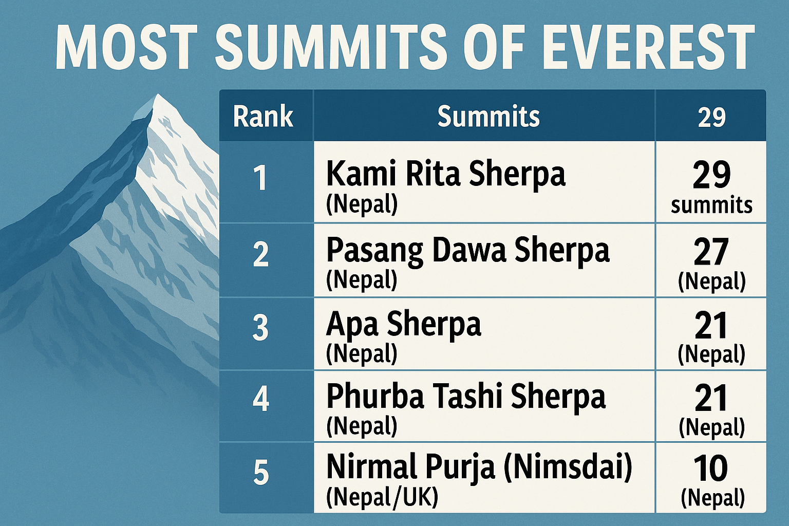 Most Summits Everest 2025 (updated)